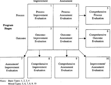 chen1996h|A Comprehensive Typology for Program Evaluation.